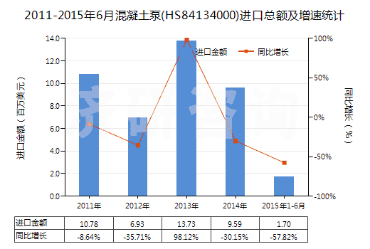 2011-2015年6月混凝土泵(HS84134000)進(jìn)口總額及增速統(tǒng)計(jì)